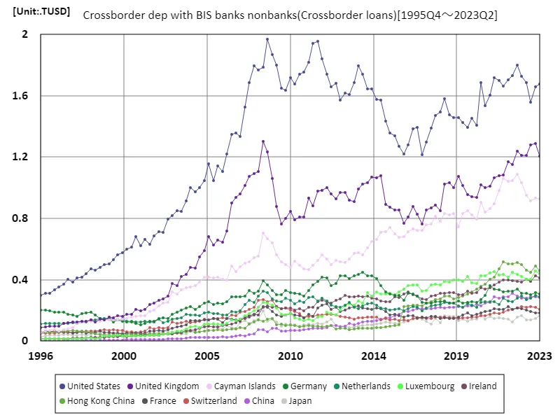 Crossborder dep with bis banks nonbanks
