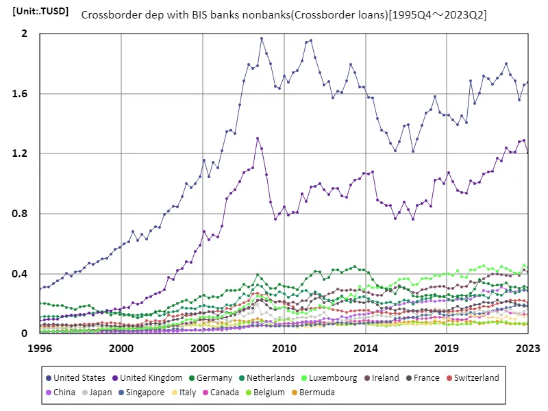 Crossborder dep with bis banks nonbanks (worldwide)