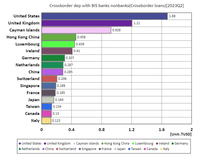 Crossborder dep with bis banks nonbanks (worldwide, latest year)