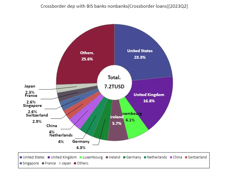 Crossborder dep with bis banks nonbanks (worldwide, latest year)