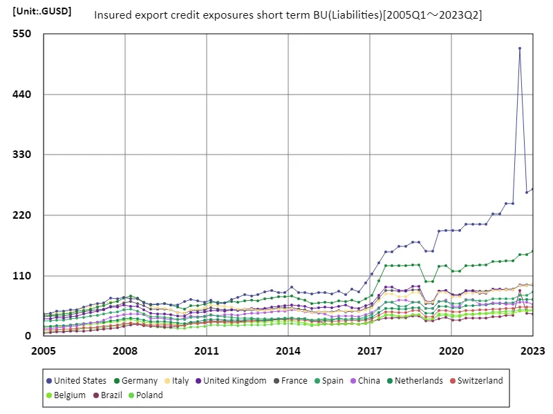 Insured export credit exposures short term bu