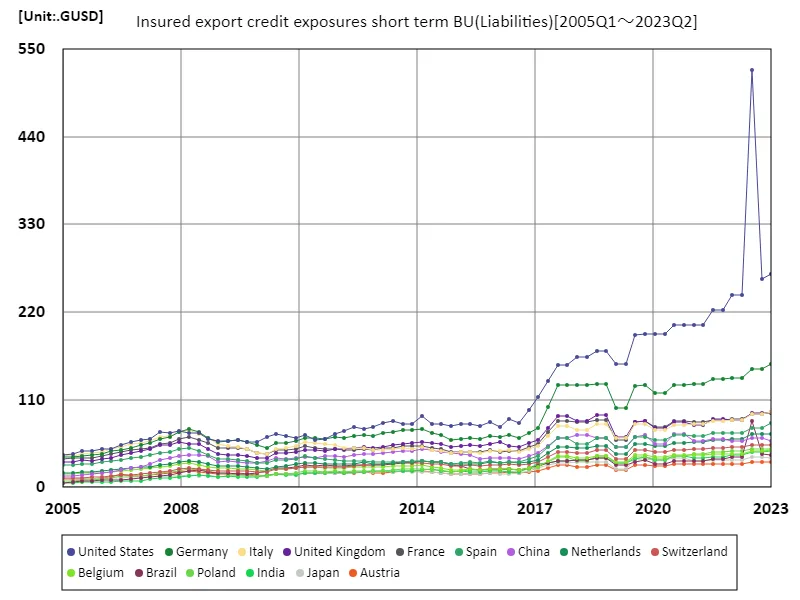 Insured export credit exposures short term bu (worldwide)