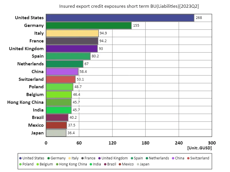 Insured export credit exposures short term bu (worldwide, latest year)