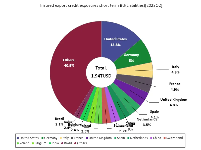 Insured export credit exposures short term bu (worldwide, latest year)