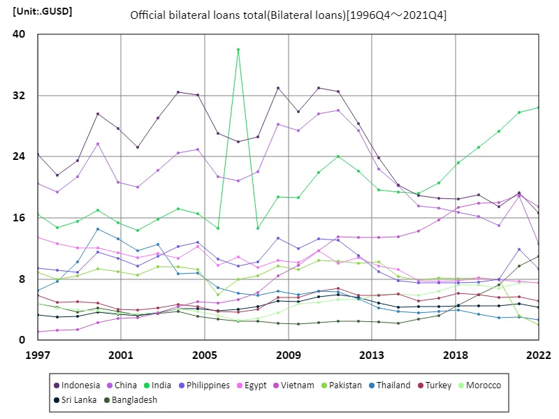 Official bilateral loans total