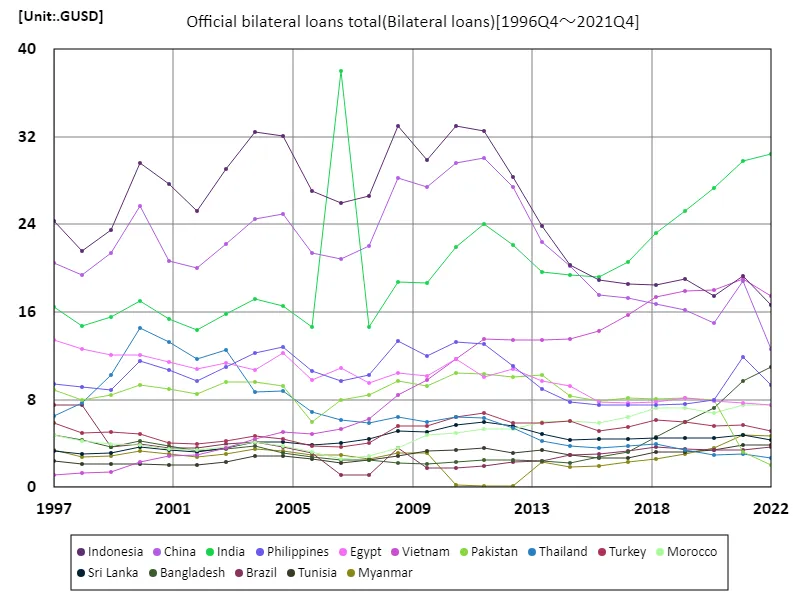 Official bilateral loans total (worldwide)