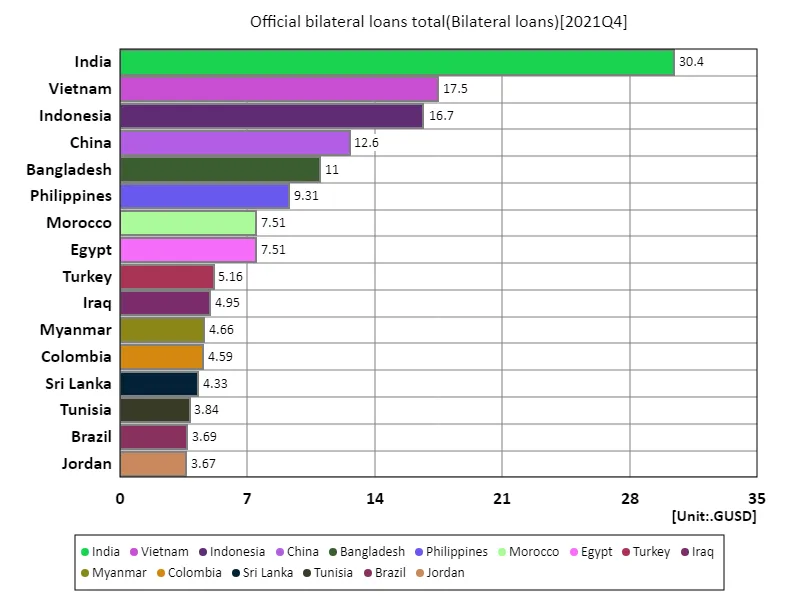 Official bilateral loans total (worldwide, latest year)