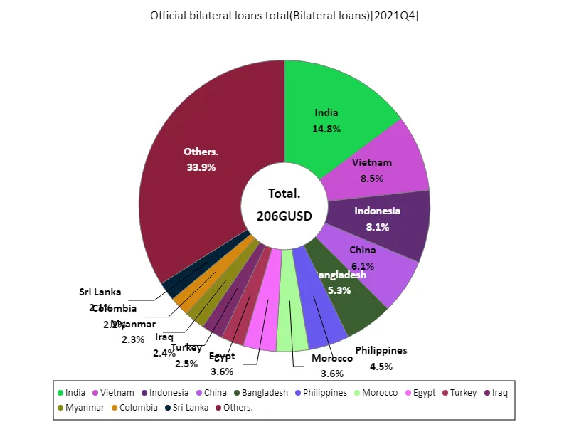 Official bilateral loans total (worldwide, latest year)