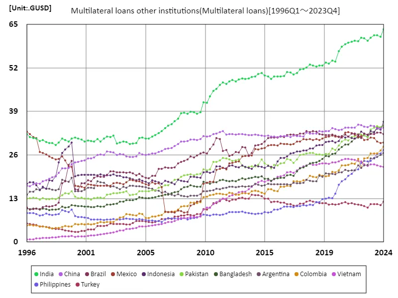 Multilateral loans other institutions