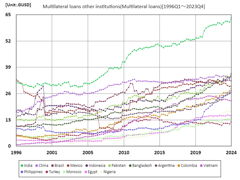 Multilateral loans other institutions (around the world)