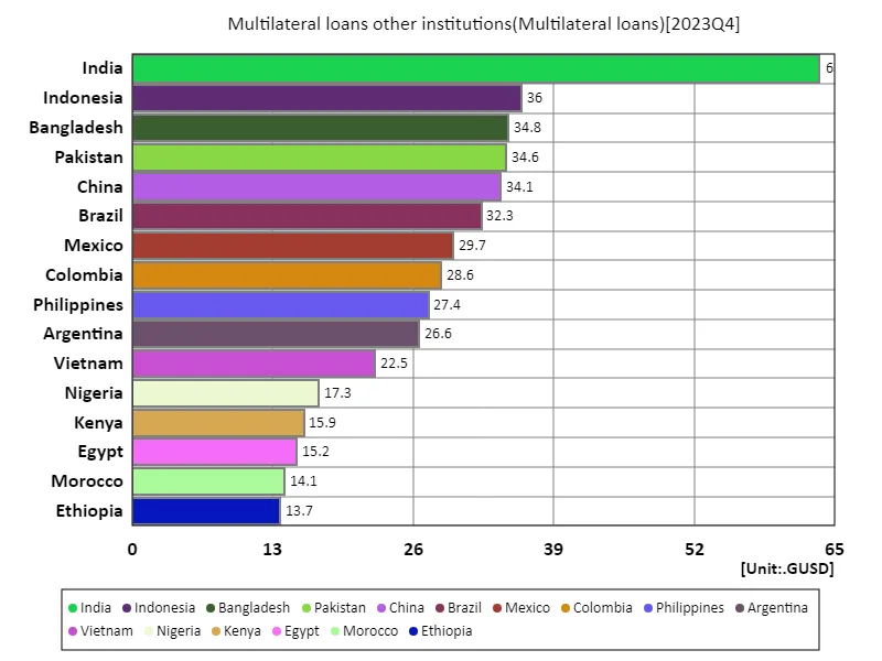 Multilateral loans other institutions (worldwide, latest year)