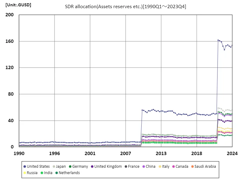 Sdr allocation