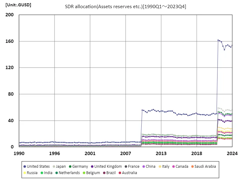 Sdr allocation (worldwide)