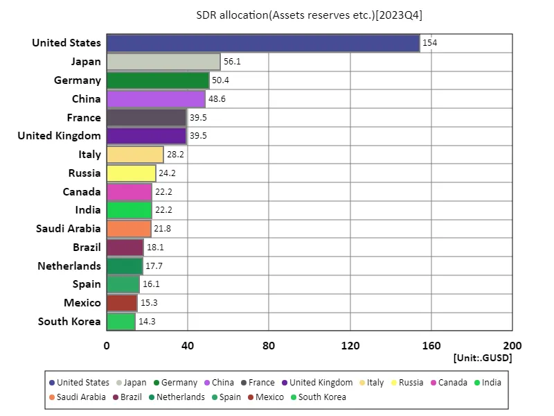 SDR allocation (worldwide, latest year)