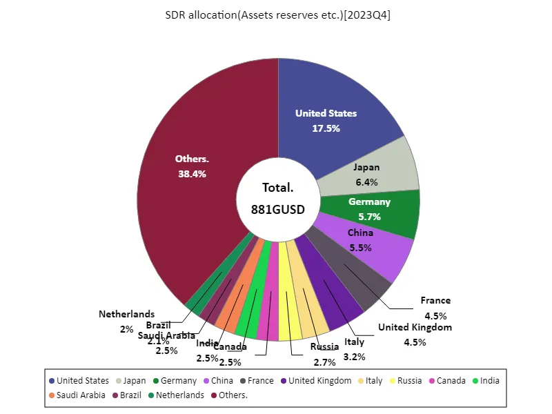 SDR allocation (worldwide, latest year)