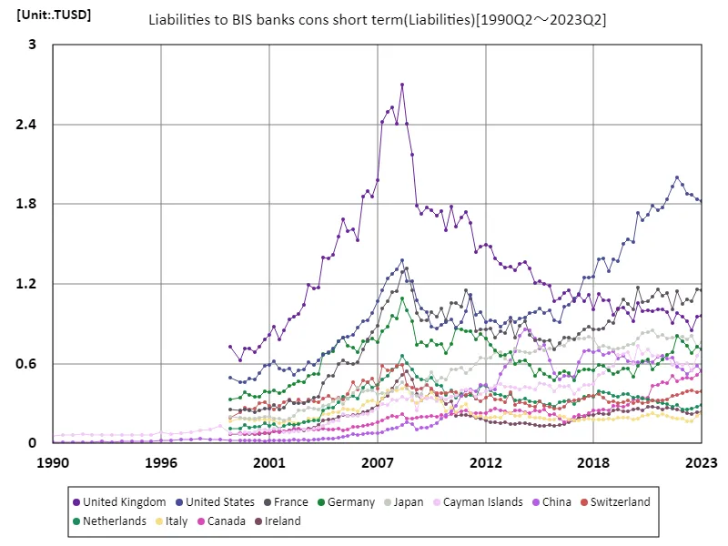 Liabilities to bis banks cons short term