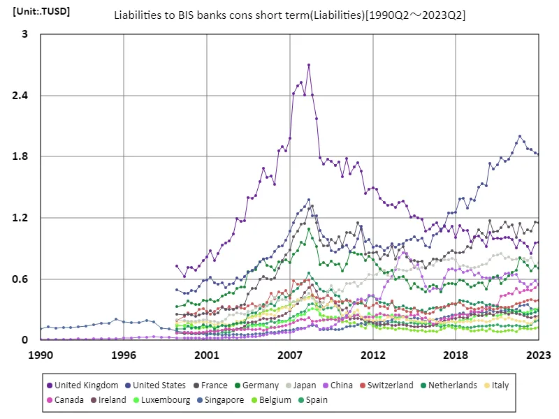 Liabilities to bis banks cons short term (worldwide)