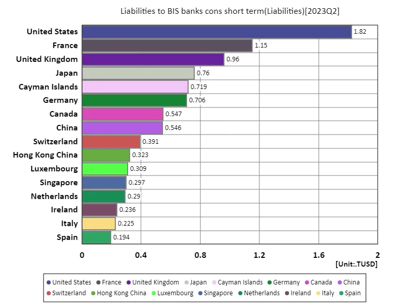 Liabilities to bis banks cons short term (worldwide, latest year)