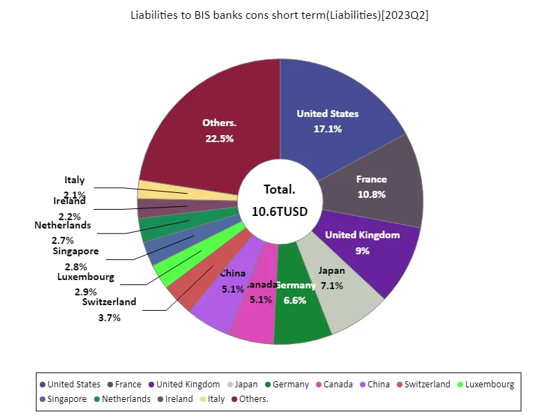 Liabilities to bis banks cons short term (worldwide, latest year)