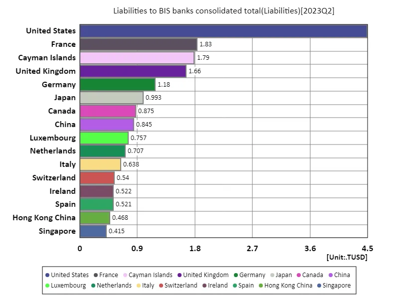 Liabilities to bis banks consolidated total (worldwide, latest year)