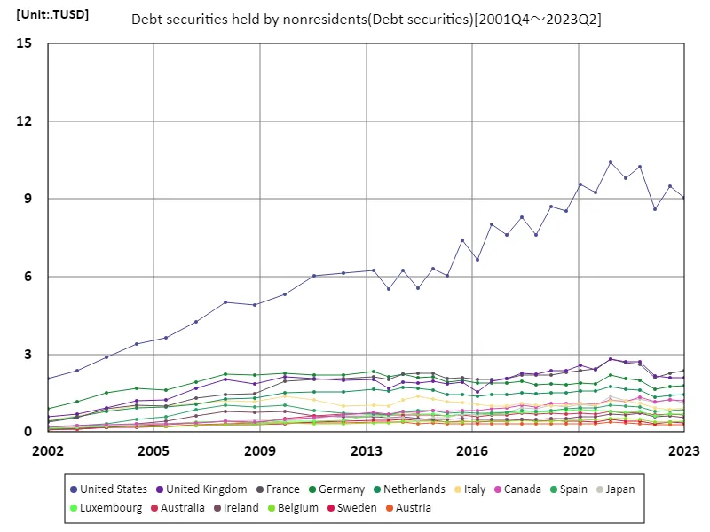 Debt securities held by nonresidents (nations around the world)
