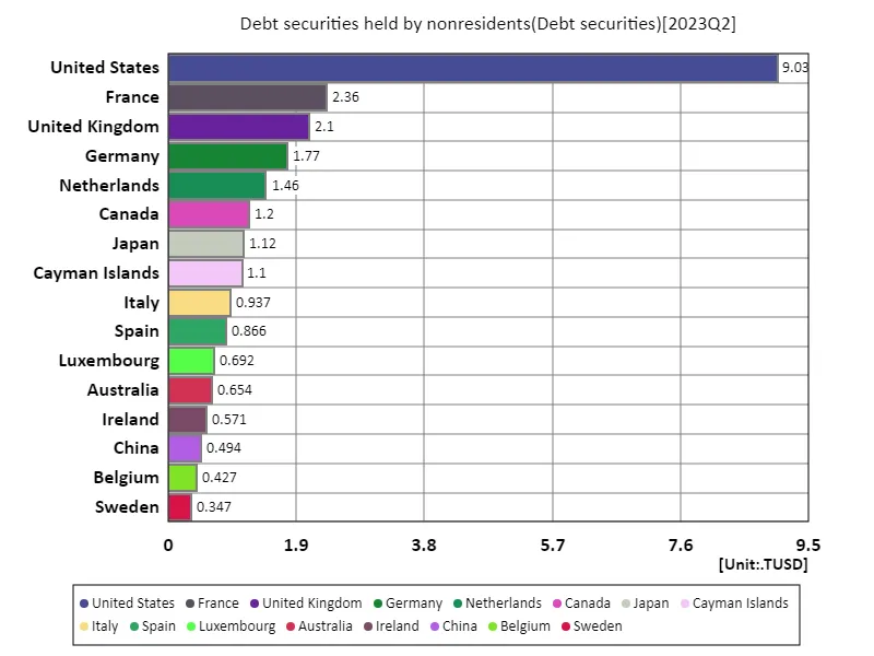 Debt securities held by nonresidents (worldwide, latest year)