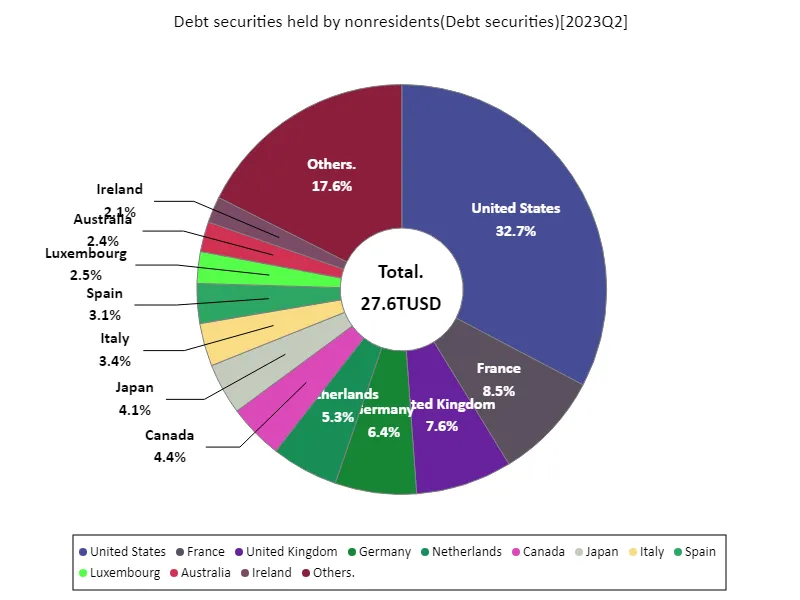 Debt securities held by nonresidents (worldwide, latest year)