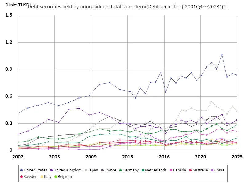 Debt securities held by nonresidents total short term