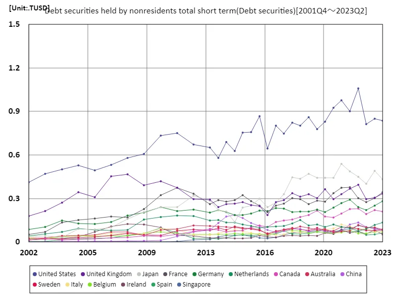 Debt securities held by nonresidents total short term (nationwide)