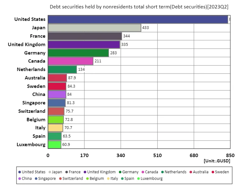 Debt securities held by nonresidents total short term (worldwide, latest year)