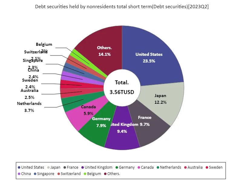 Debt securities held by nonresidents total short term (worldwide, latest year)