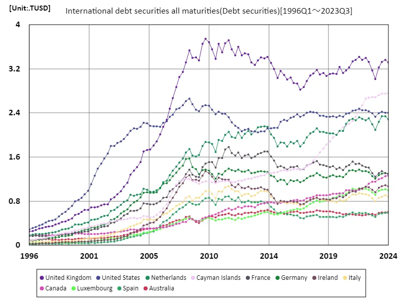 International debt securities all maturities