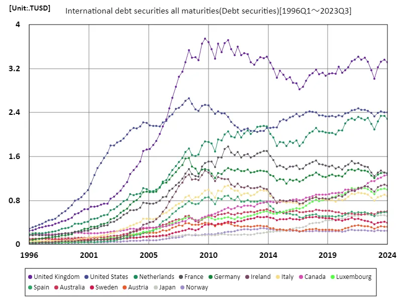International debt securities all maturities (all countries around the world)