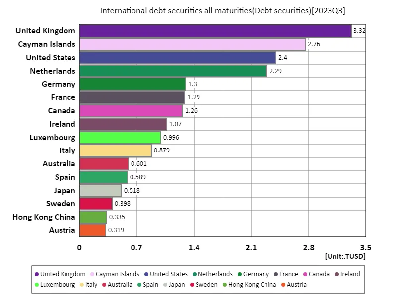 International debt securities all maturities (worldwide, latest year)