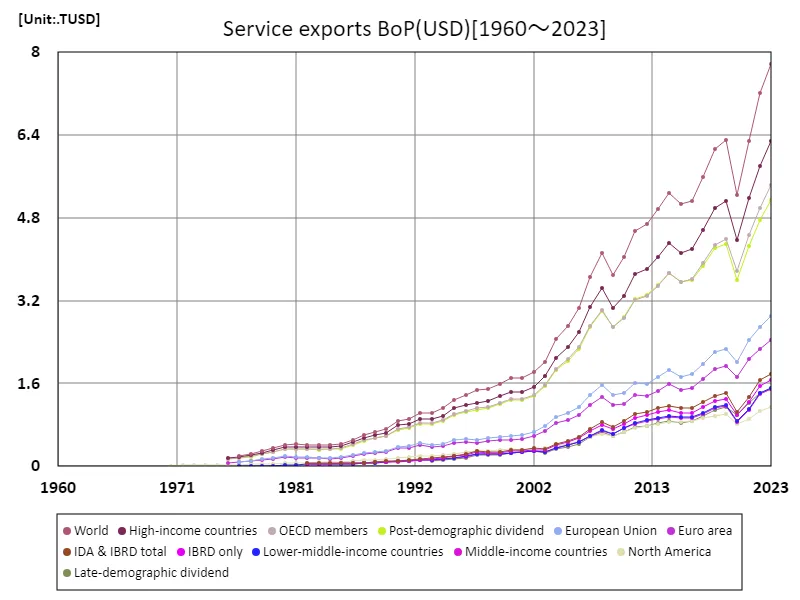Service exports (usd)