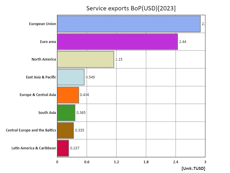 Services exports (usd) (region, latest year)