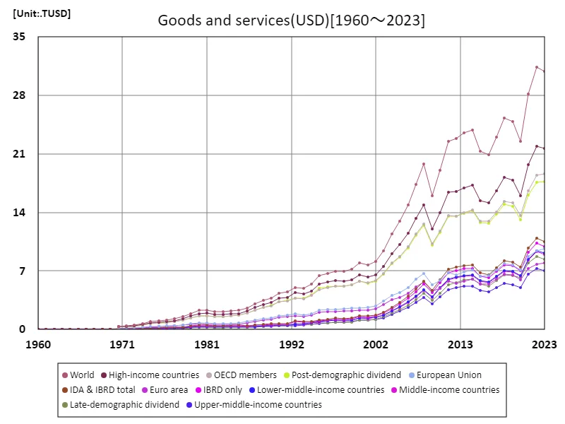 Goods and services (USD)