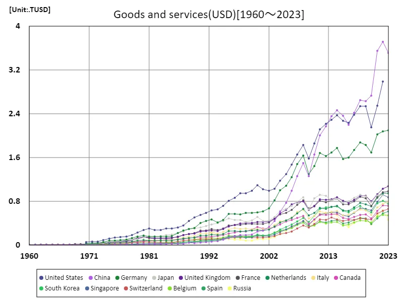 Goods and services (USD) (worldwide)
