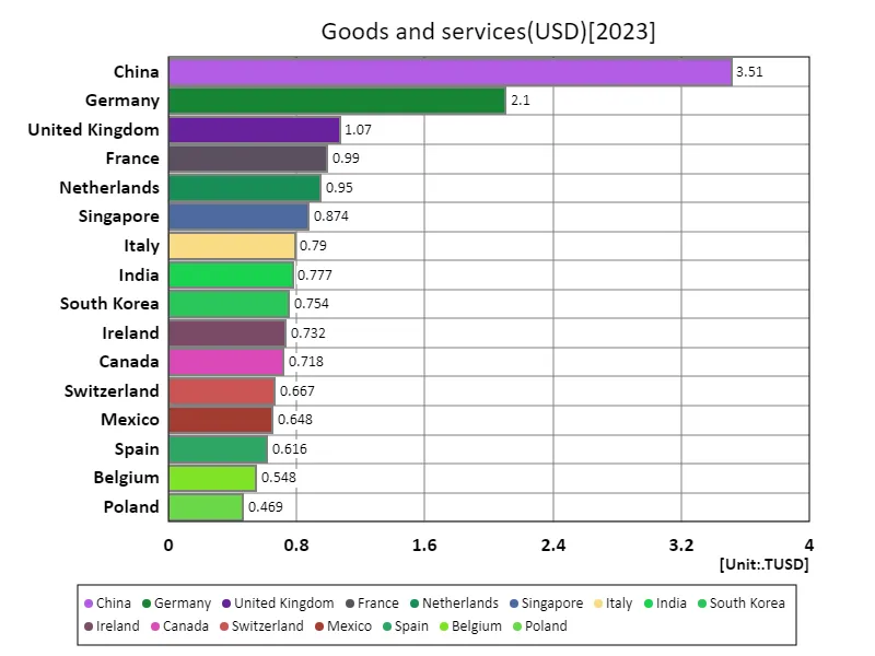 Goods and services (USD) (World countries, latest year)