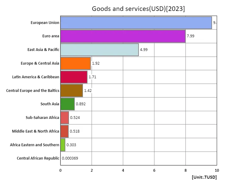 Goods and services (USD) (region, latest year)