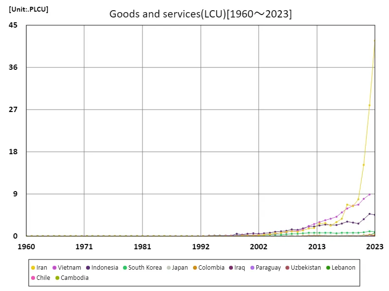 Goods and services (LCU)