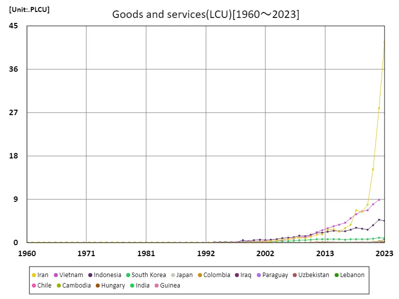 Goods and services (LCU) (worldwide)