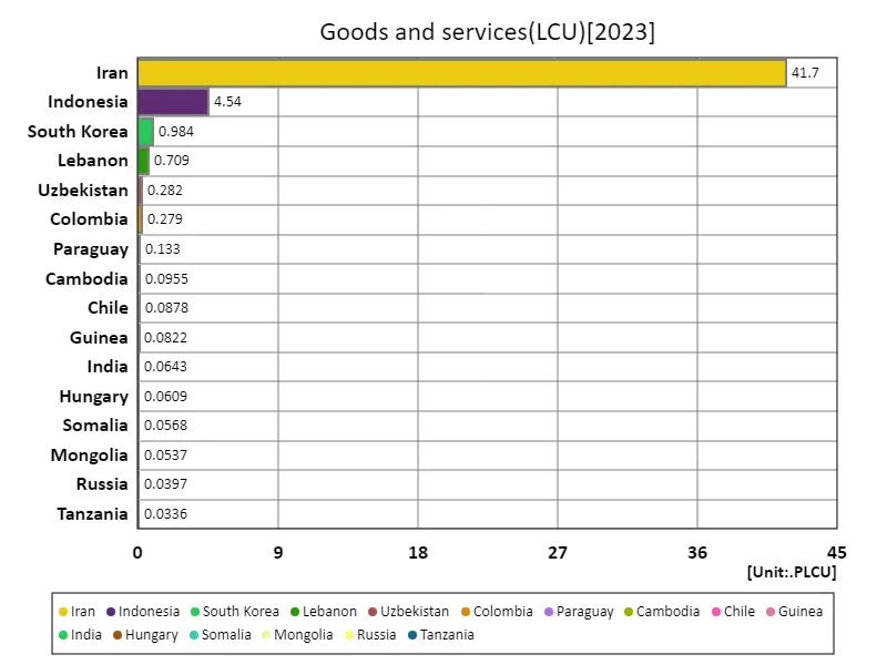 Goods and services (LCU) (worldwide, latest year)