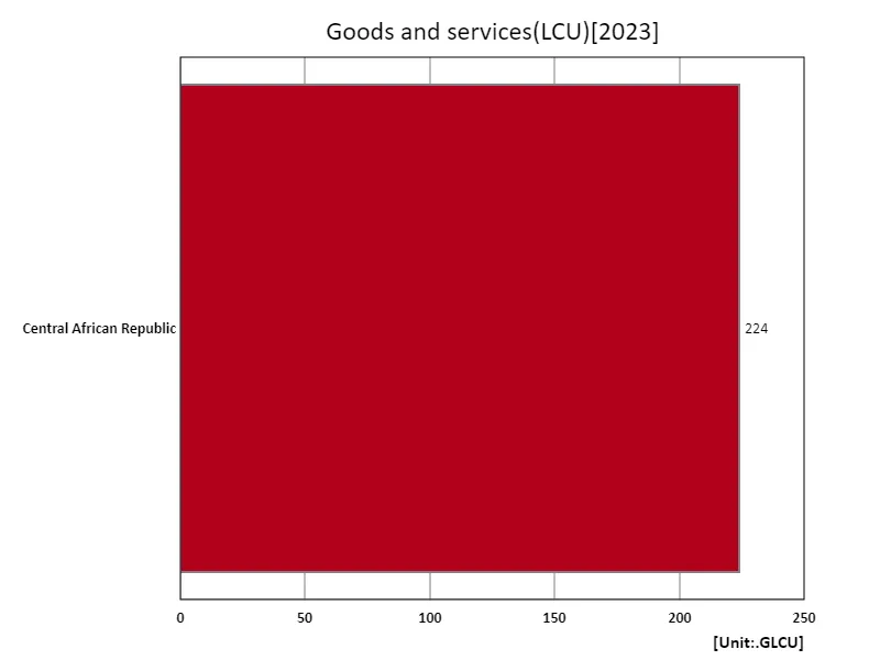 Goods and services (lcu) (region, latest year)