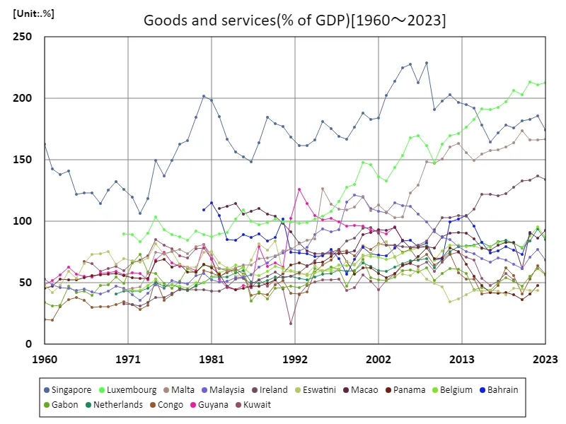Goods and services (percent of GDP) (nations around the world)