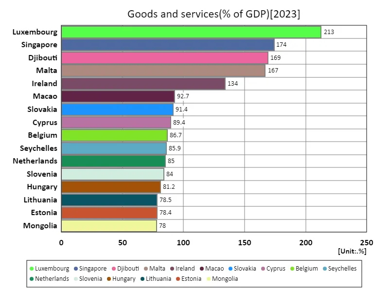 Goods and services (% of GDP) (World countries, latest year)