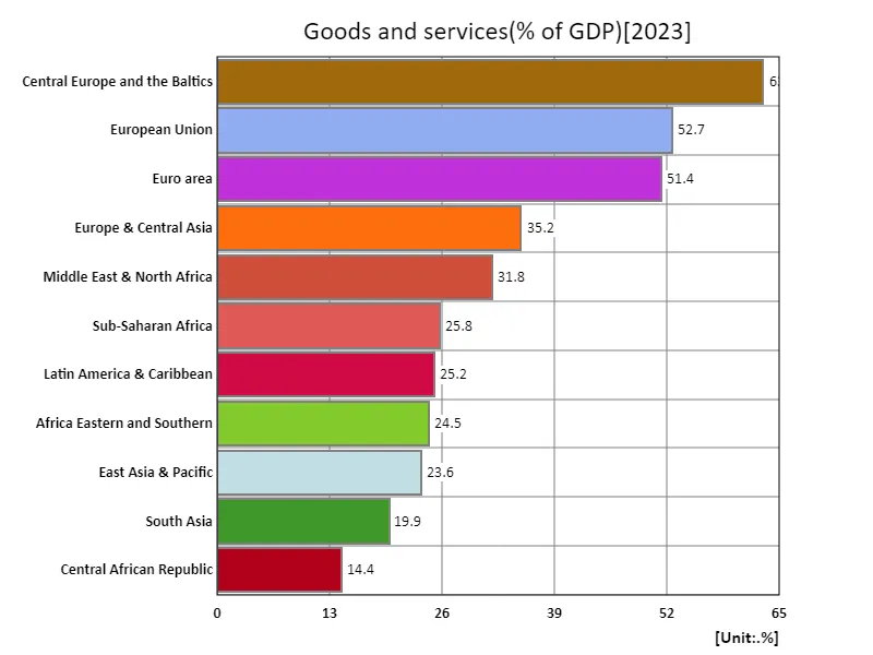 Goods and services (% of GDP) (region, latest year)