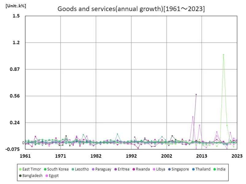 Goods and Services (annual growth rate)