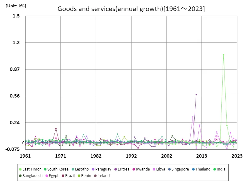 Goods and Services (Annual Growth Rate) (Worldwide)