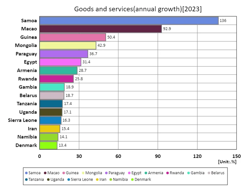 Goods and Services (Annual Growth Rate) (World Countries, Latest Year)
